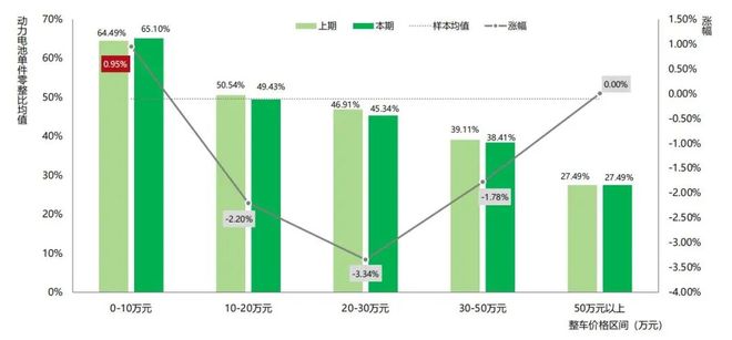 修个车灯竟要整车价两成？最新数据：你的修车账单还在涨但电池便宜了(图2)