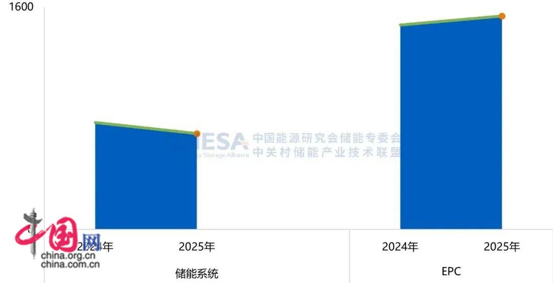 2025年度CNESA储能数据重磅发布 新型储能累计装机规模突破1亿千瓦(图7)