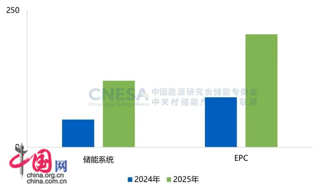 2025年度CNESA储能数据重磅发布 新型储能累计装机规模突破1亿千瓦(图8)