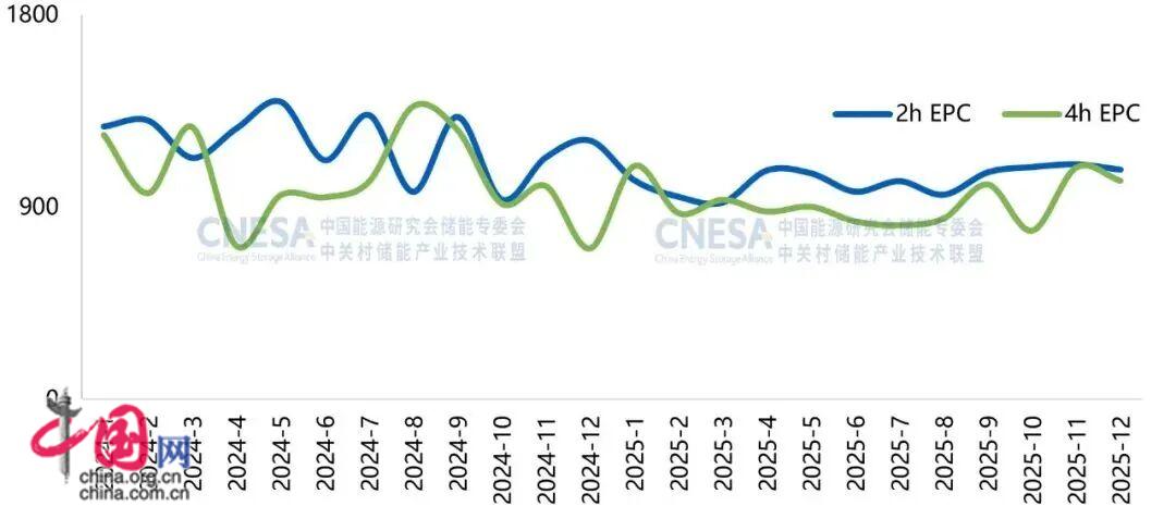 2025年度CNESA储能数据重磅发布 新型储能累计装机规模突破1亿千瓦(图10)
