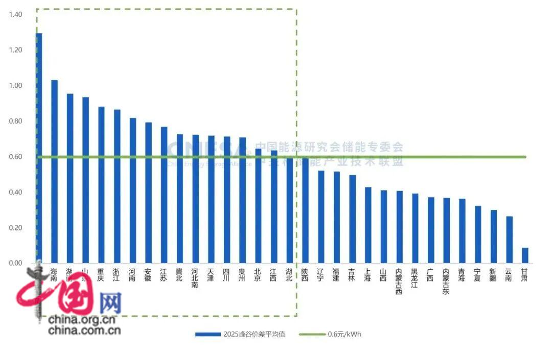 2025年度CNESA储能数据重磅发布 新型储能累计装机规模突破1亿千瓦(图13)