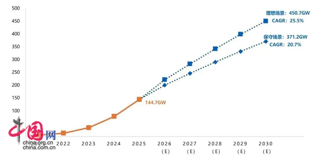 2025年度CNESA储能数据重磅发布 新型储能累计装机规模突破1亿千瓦(图14)