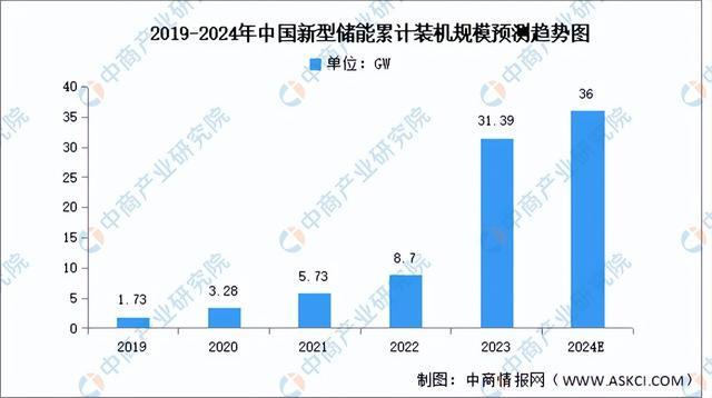 2024年中国新型储能产业链图谱研究分析（附产业链全景图）(图8)