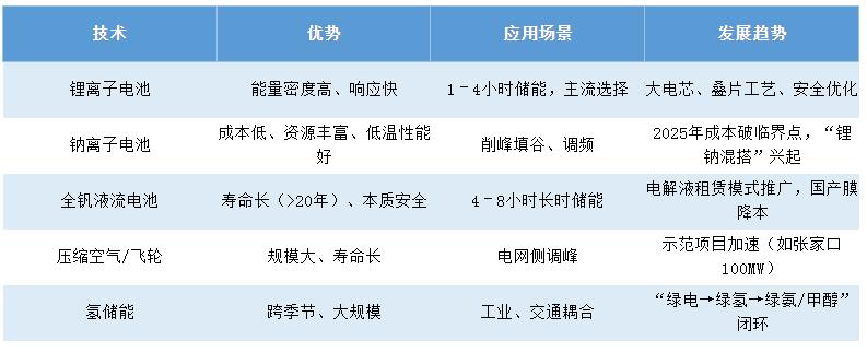 新型储能行业发展现状与发展趋势分析(图1)