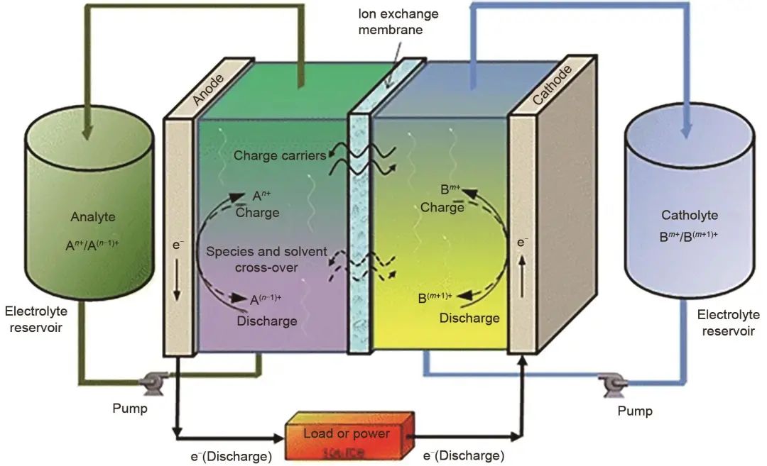 一文读懂：储能领域的八种液流电池(图1)