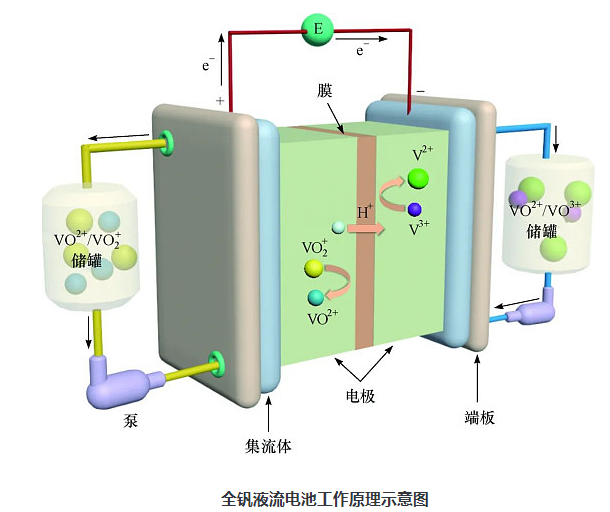 一文读懂：储能领域的八种液流电池(图2)