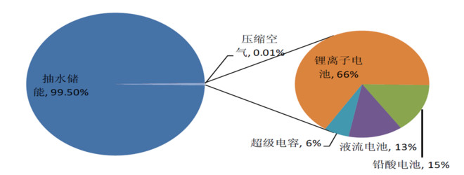 海辰储能赣锋锂电亿纬锂能入围南源储能2GWh电芯框采(图1)