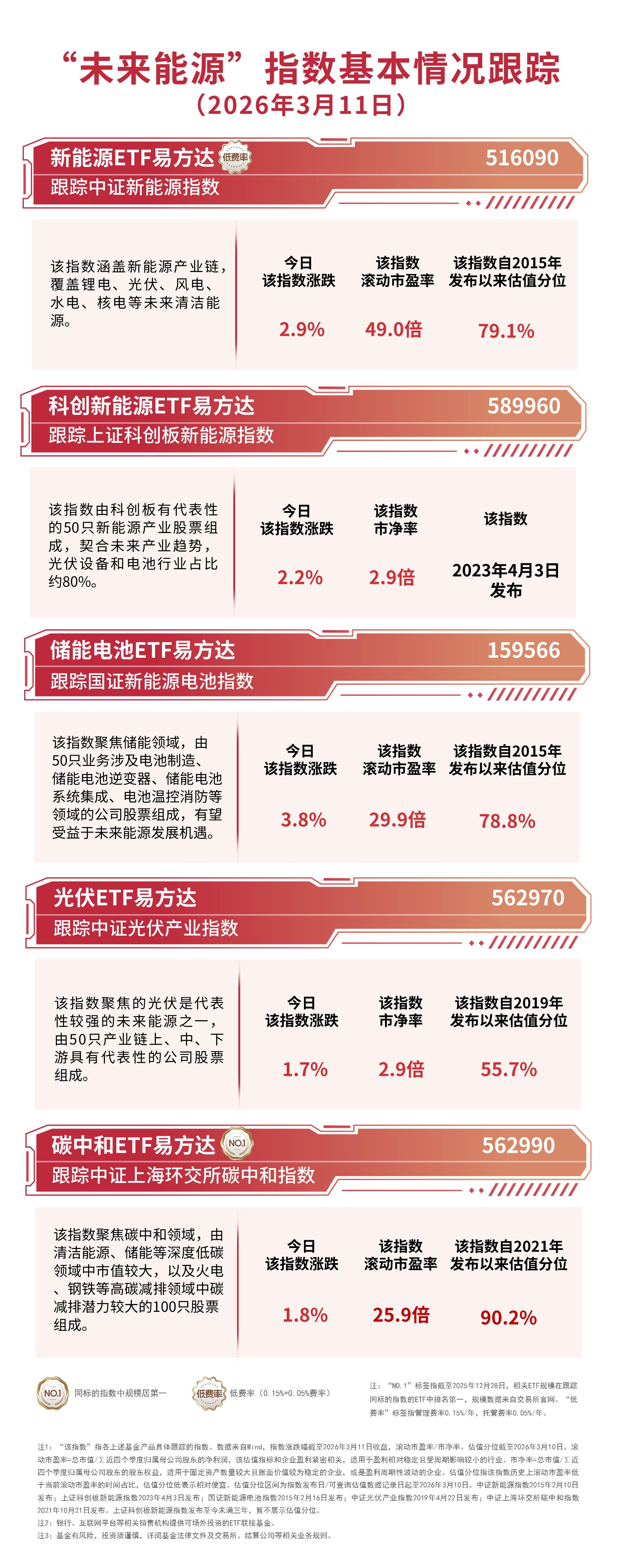 新能源赛道爆发储能、动力电池板块走强储能电池ETF易方达（159566）全天净申购超23亿份(图1)