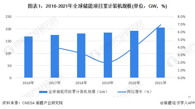2023年全球电化学储能行业发展现状及趋势 电源侧辅助服务功率装机规模最大【组图】(图1)