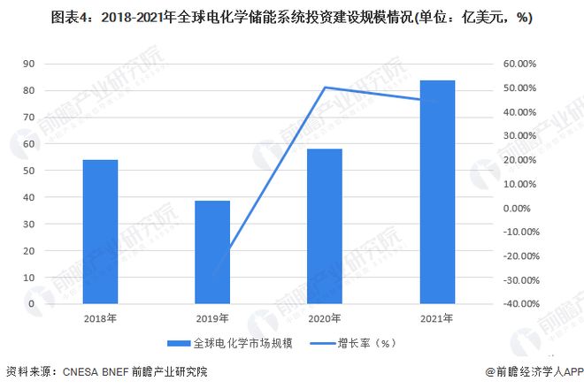 2023年全球电化学储能行业发展现状及趋势 电源侧辅助服务功率装机规模最大【组图】(图4)