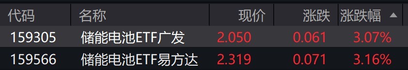 储能电池概念股走强相关ETF涨超3%(图1)