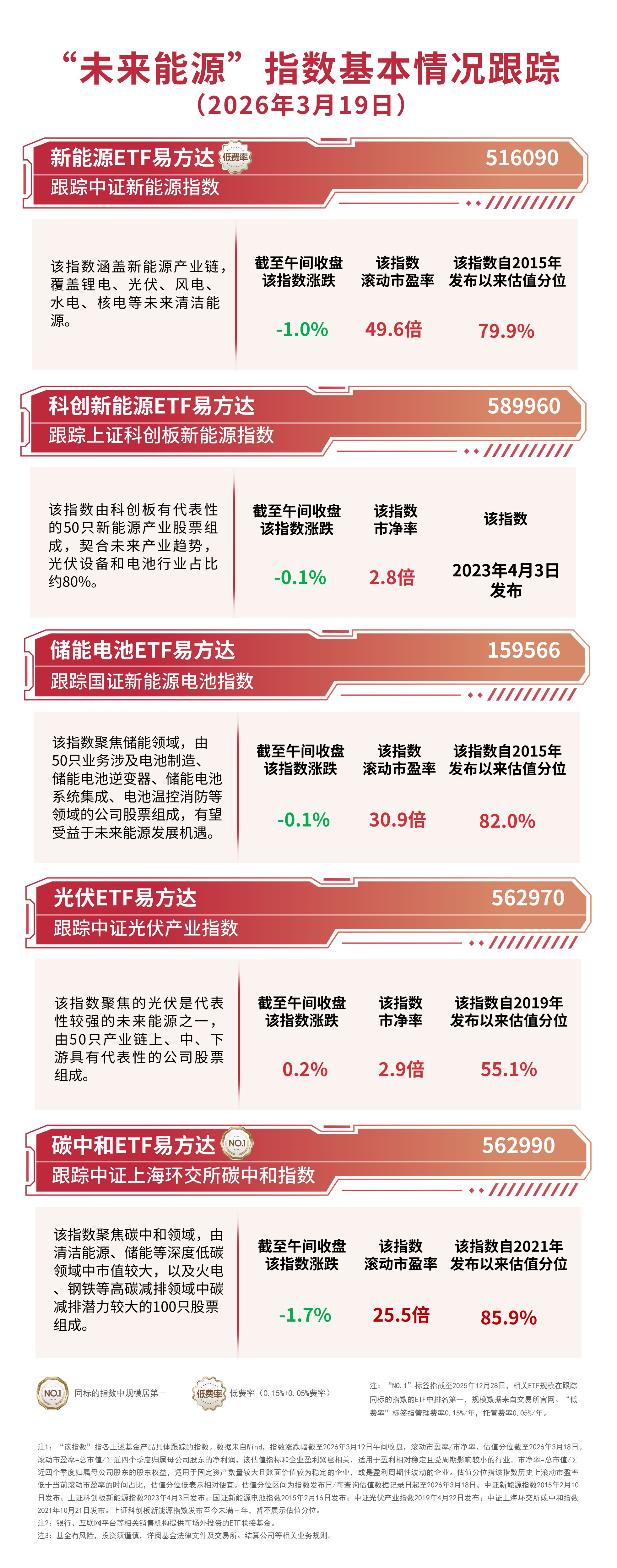 新能源赛道局部活跃储能电池ETF易方达(159566)半日净申购达1900万份(图1)