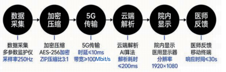 5G通信技术在急救车生命体征数据实时传输中的应用_通信世界网(图1)