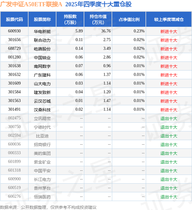 4月3日山大电力跌539%广发中证A50ETF联接A基金重仓该股(图2)