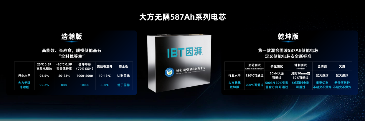 大方无隅 固因天成｜因湃电池联合国创中心行业首发587Ah半固态储能大电芯重塑储能安全边界(图8)