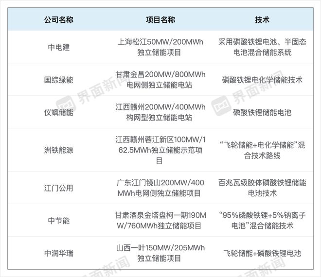 平均一天成立一家公司央国企跑步入场储能(图1)