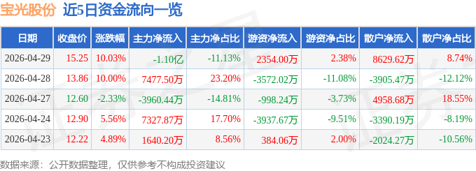 4月28日宝光股份（600379）涨停分析：电子特气、氢能全链、特高压国产替代驱动(图1)