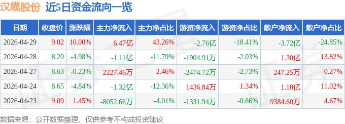 4月29日汉缆股份（002498）涨停分析：业绩改善、高端海缆突破驱动(图1)