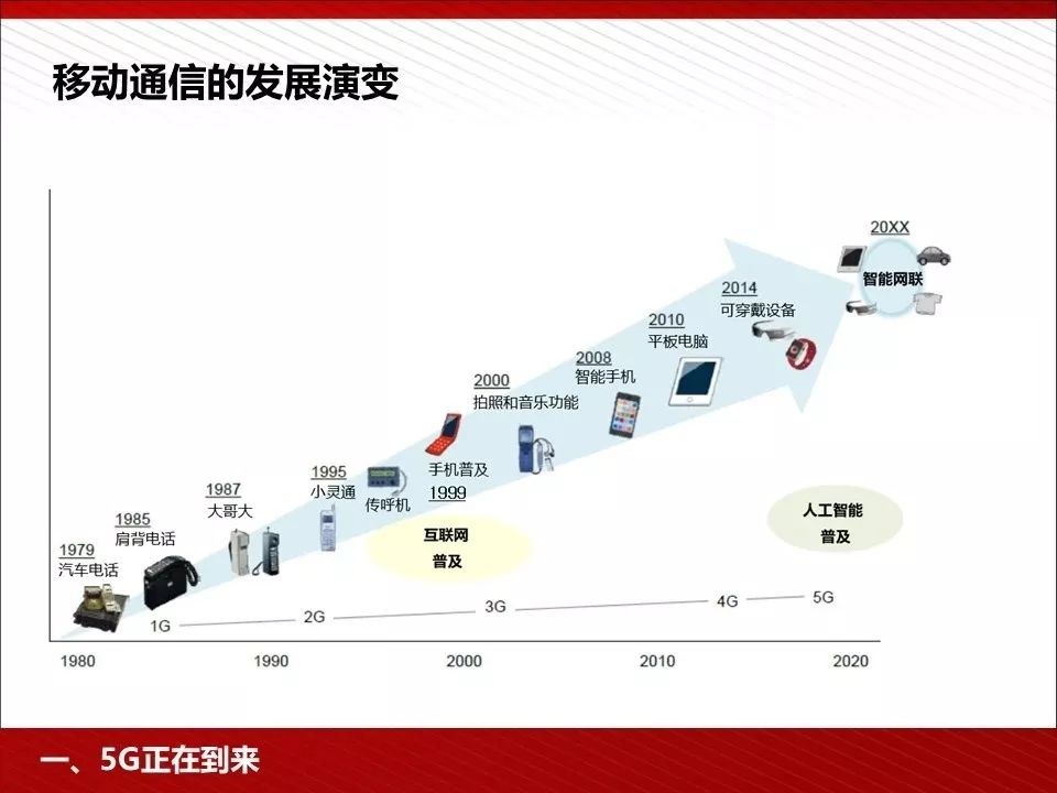 工信部批复6G技术试验频率有望重塑汽车业的未来？(图1)