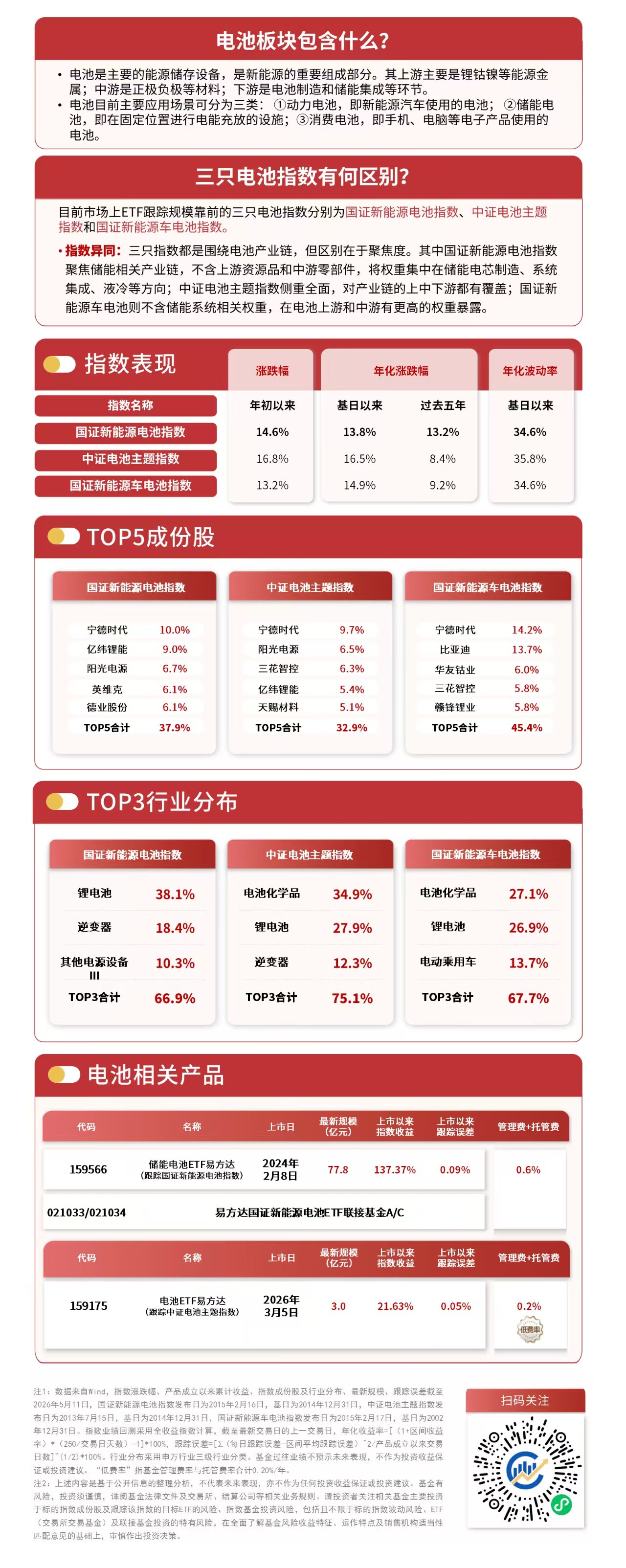 电池产业链短线%关注储能电池ETF易方达（159566）、ETF易方达（159175）投资机会(图1)
