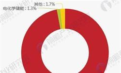 电网储能行业市场分析(图6)