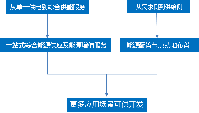 根据问可汇深度研究分析2026年全球电信网络分布式发电与储能的市场规模达到161亿元未来预计以5596%的年复合增长率增长至2033年的3615亿元(图1)