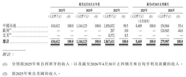 收入增2294%！远信储能再次冲刺港股IPO(图3)
