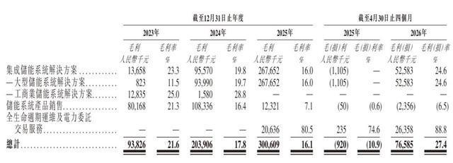收入增2294%！远信储能再次冲刺港股IPO(图4)
