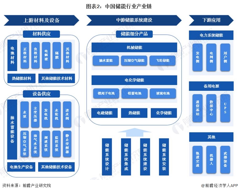 工商业储能行业深度研究：市场规模、上下游产业链、重点企业调研、投资机会分析(2026年)(图1)