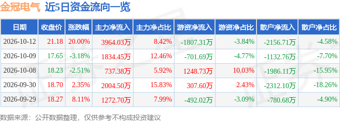 10月12日金冠电气涨停：充电桩泛在电力物联网储能概念热股(图1)